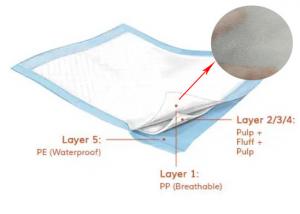 China Adult Underpads 100% PP Nonwoven Fabric Water Absorbent 10g-20gsm Hydrophilic on sale