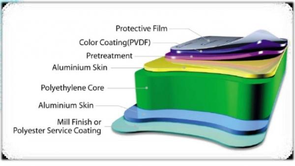 1100 3003 Color Coated Aluminum Coils Of Polyester Pvdf Precoated Aluminium Sheet