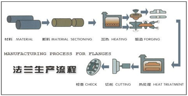ANSI/JIS/EN1092-1/DIN/GOST/BS4504/ flanges/gas flange /oil flange/pipe fitting flanges