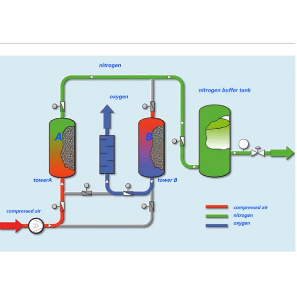 PSA niitrogen generator nitrogen plant n2 generator