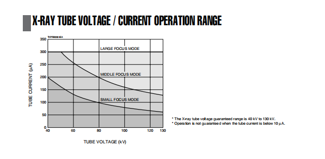 130-kilovolt microfocus X-ray source with a 5-micron diameter