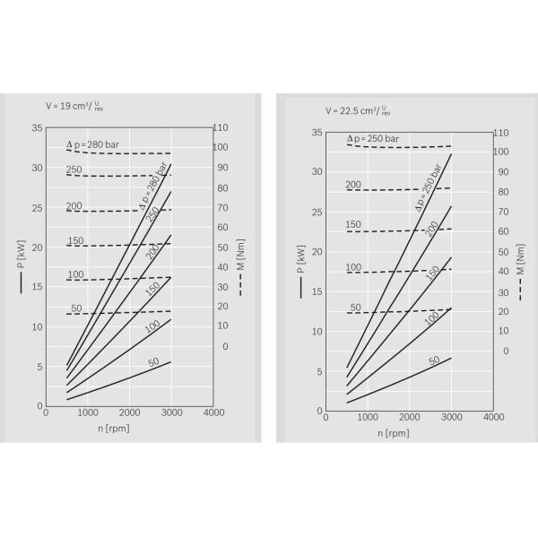 Group 2 Hydraulic Gear Pump Compact Lightweight For Construction Equipment