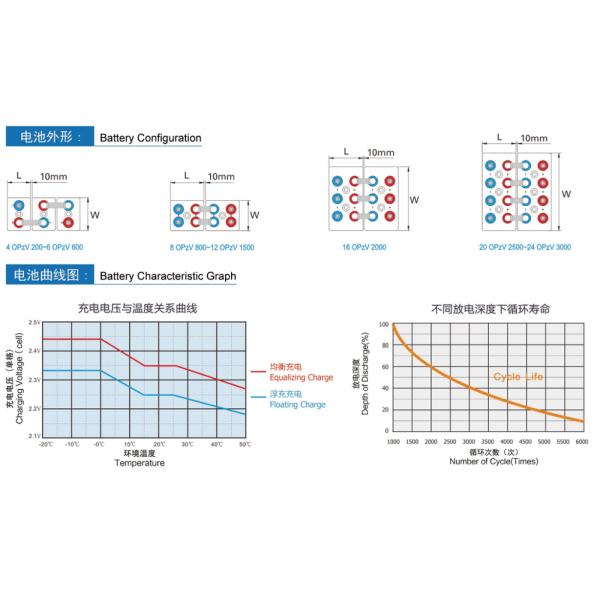 2v 1000ah Long Life Opzv Solar Batterytubular Gel Battery