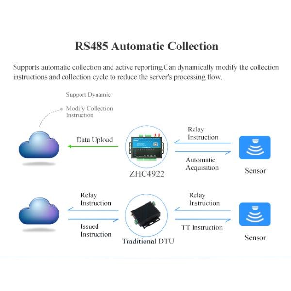 4G LTE Transmission Modem Remote Terminal Units RTU