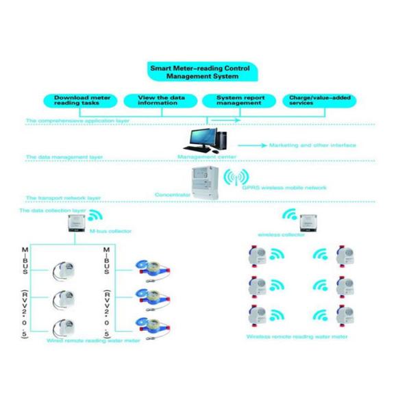 Wireless AMR System Lora Water Meter , Digital Smart Meter For Cold / Hot Water