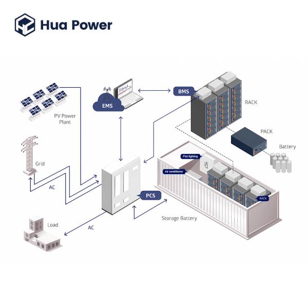 Liquid Cooling Container Energy Storage System with 3.44MWh-7.53MWh Capacity, IP54 Protection, and 10 Years Warranty