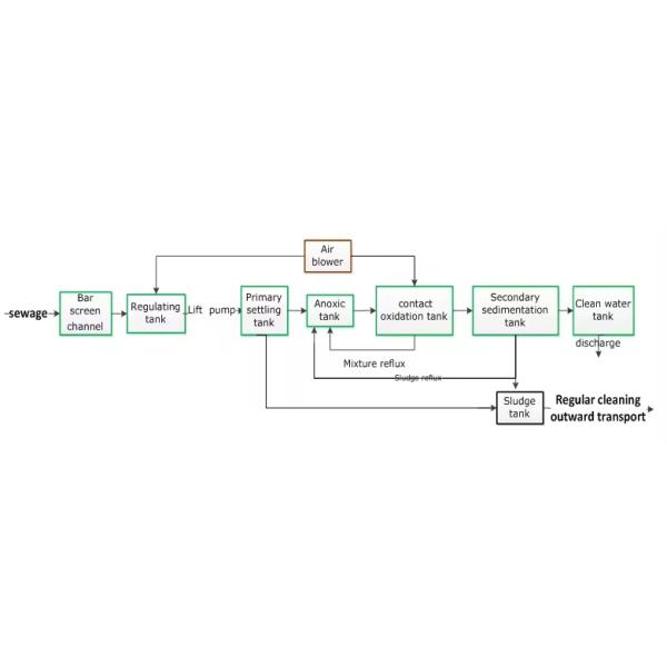 Domestic Wastewater Hospital Sewage Treatment Hotel Wastewater Treatment Package Sewage Treatment Plant