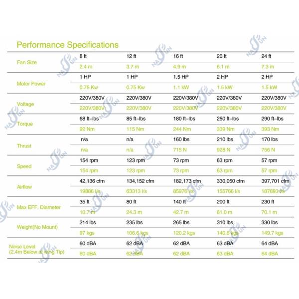 750w-1500w Industrial Overhead Fan HVLS High Volume Low Speed Ceiling Fan