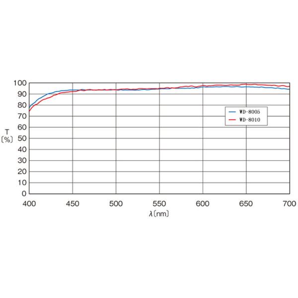 Long Focus Achromatic Objective Lens Long Working Distance Flat Field
