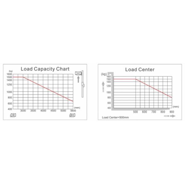 Warehouse 3 Wheel Electric Forklift , Industrial Lift Truck 1500KG Load Capacity