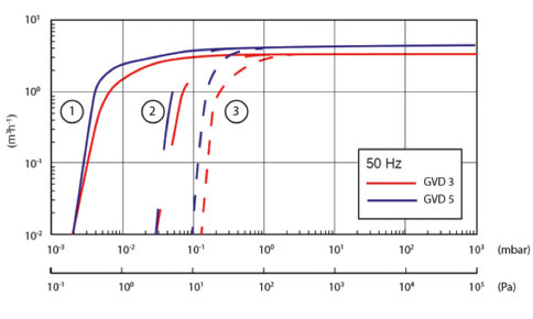 AC Vacuum Pump For High Throughput Applications GVD 3 2 Stage Oil-Sealed Rotary Vane