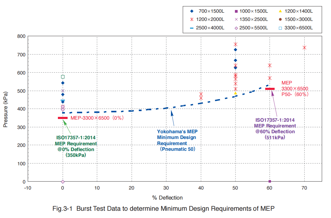 50 Kpa LNG STS Floating Pneumatic Marine Rubber Boat Dock Fender
