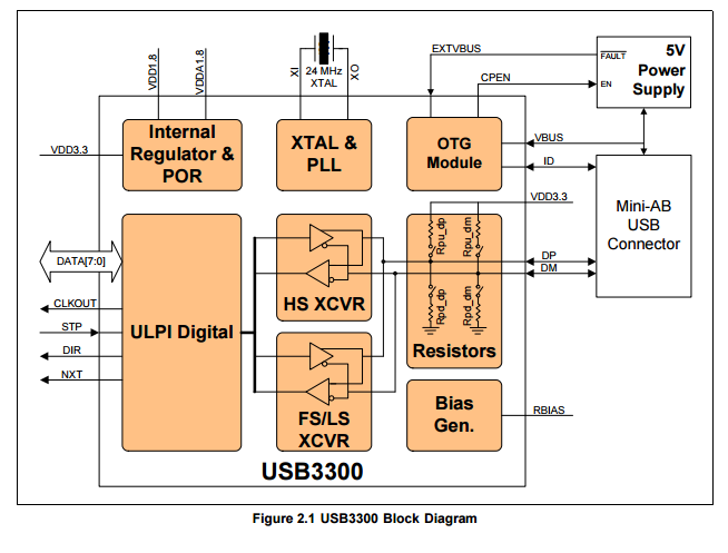 USB3300-EZK HI SPEED USB HOST OR DEVICE PHY WITH ULPI LOW PIN INTERFACE