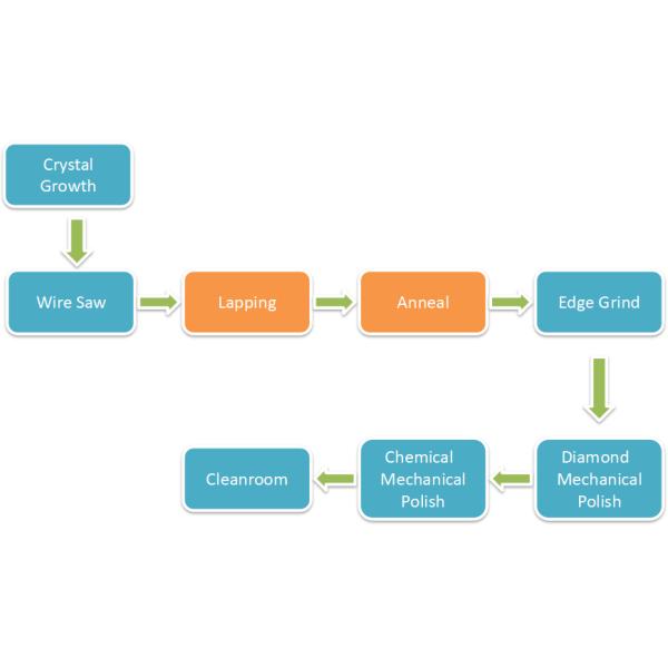 100mm Single Crystal Sapphire Wafer 99.995% Al2O3