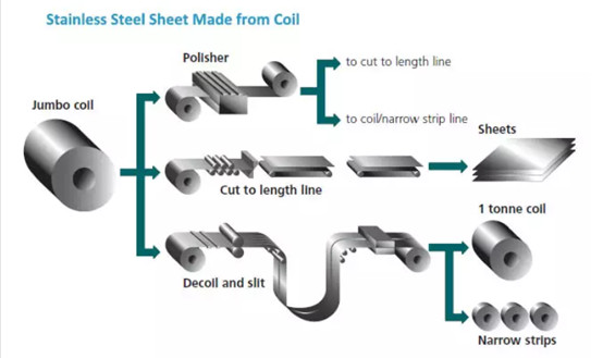 TISCO Cold Rolled Stainless Steel Coils Strip Mirror Finish 1.5mm Steel Coil Stock