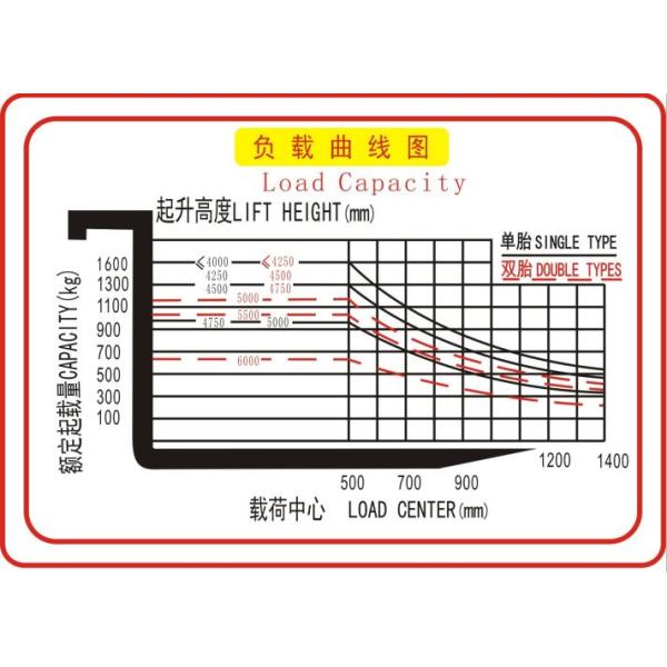 Four Wheel Conterbalance Electric Forklift Truck With Lead Acid Battery