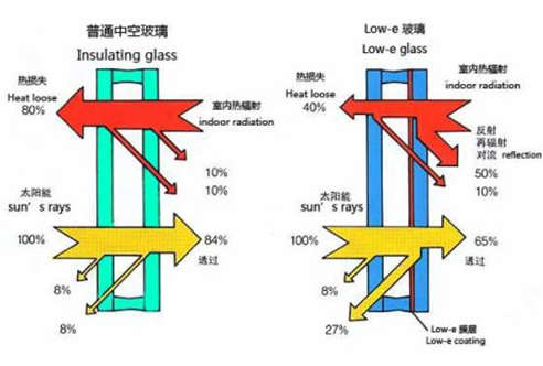 Touch Screen Low E Glass Vacuum Coating Equipment Magnetron Sputtering Coating Line