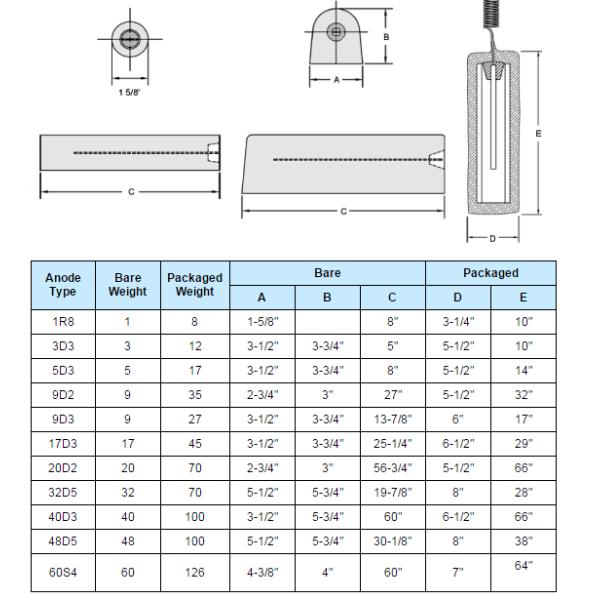 Mg anode for corrosion mitigation in the pipeline , storage tank and underground metallic structures