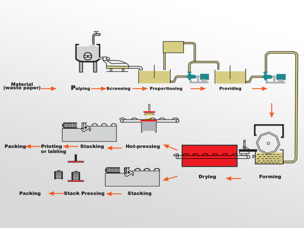 Waste Paper Moulding Pulp Egg Tray Making Machine / Fruit Tray Machine