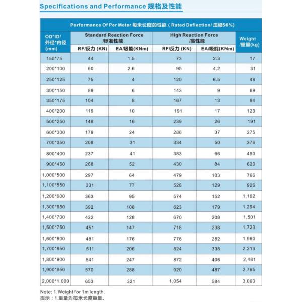 Cylindrical Rubber Fender