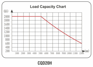 Indoor Reach Truck Forklift 1.5 Ton AC Control High Grade Configuration