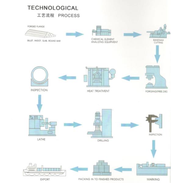 ASTM A182 Forging DN15 Ss Slip On Flange Pipe Fittings