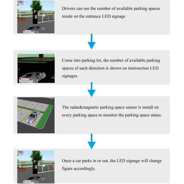 Outdoor Parking Large Guidance Screen Structure Signage OEM ODM