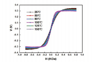 TMR Sensor Chip Temperature Output Characteristic Curve graph
