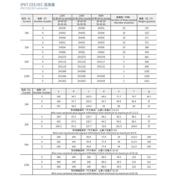 Industrial Electronics Accessories IP67 Waterproof Couplers for Outdoor CEE/IEC Plugs