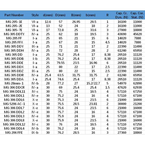 Long Life MG206FFA Forklift Mast Bearing MG 206 FFA
