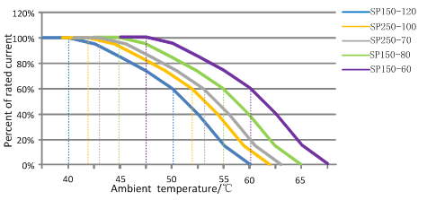 PV Array Multi Battery Solar Controller Charger 100V30A 150V120A Solar Home System