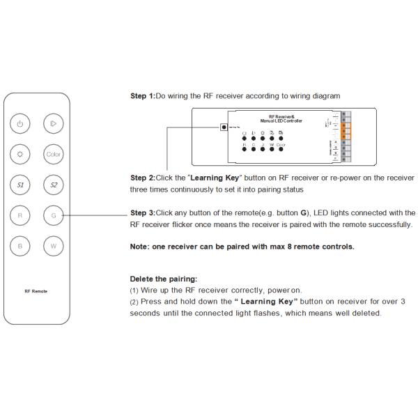 RF Receiver And Manual RGB LED RGBW Controller 12-36V DC Stand Alone