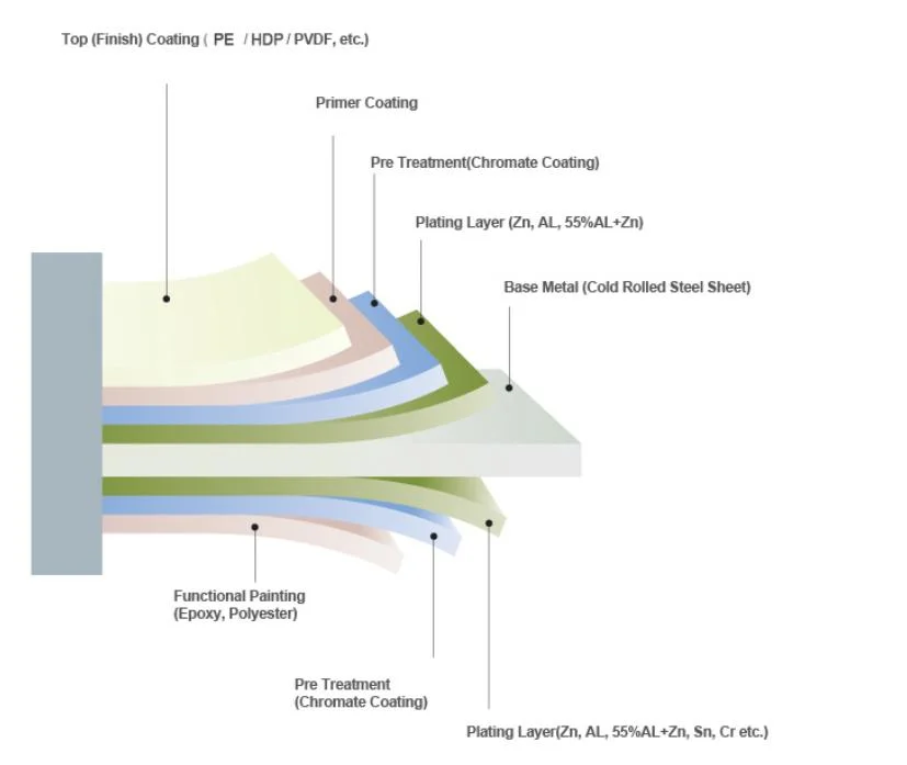China Big Factory Good Price 0.12-6.0mm Aluminum Coil SGCC Print Prepainted Coils PPGL PPGI Coil