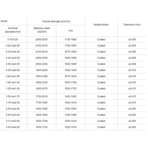 302 304 316 316L Stainless Steel Wire Smooth Surface For Construction