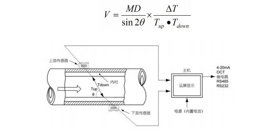 HANDHELD ULTRASONIC FLOW METER IS NON-CONTACT, EASY TO INSTALL AND HAS STRONG ADAPTABILITY
