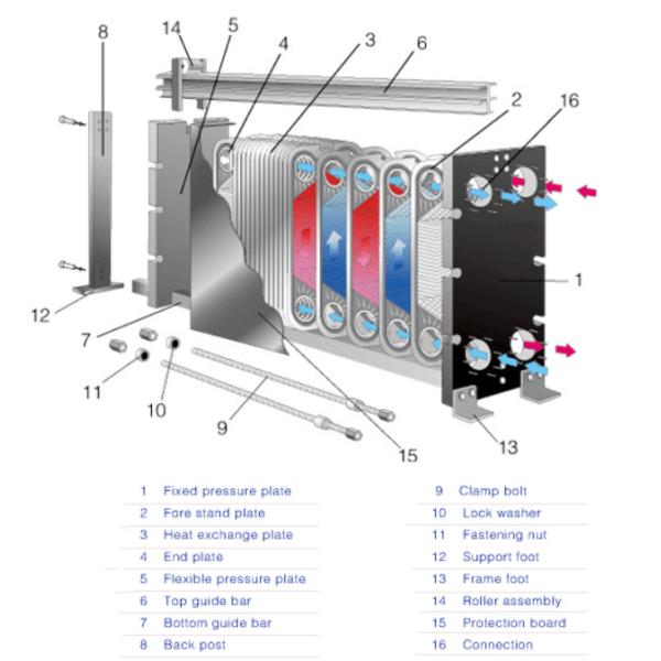 Stainless Steel Plate Heat Exchanger Multipurpose For Energy Mining Industry