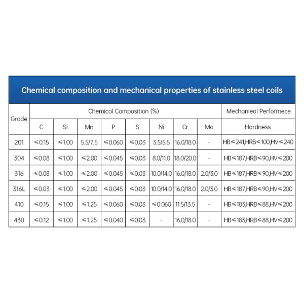 JIS Industrial Stainless Steel Coil NO.1 SUS 202 301 304L 304N 316Ti 316N