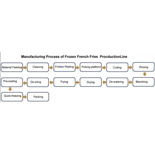 French Fries Industrial Process