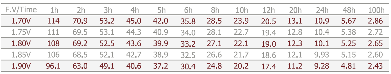CE Gel Battery For Solar Panel , 12V100Ah Solar Gel Batteries Double Layers Epoxy Resin Seal