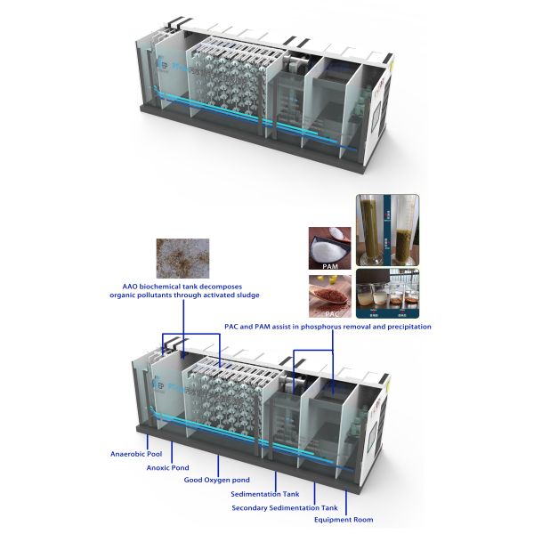 Fully Or Semi Automatic Integrated Compact Wastewater Treatment Plant