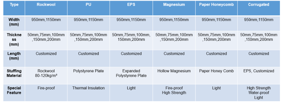 Customizable Filling Material PU Sandwich Panel For Clean Rooms Strong And Lightweight