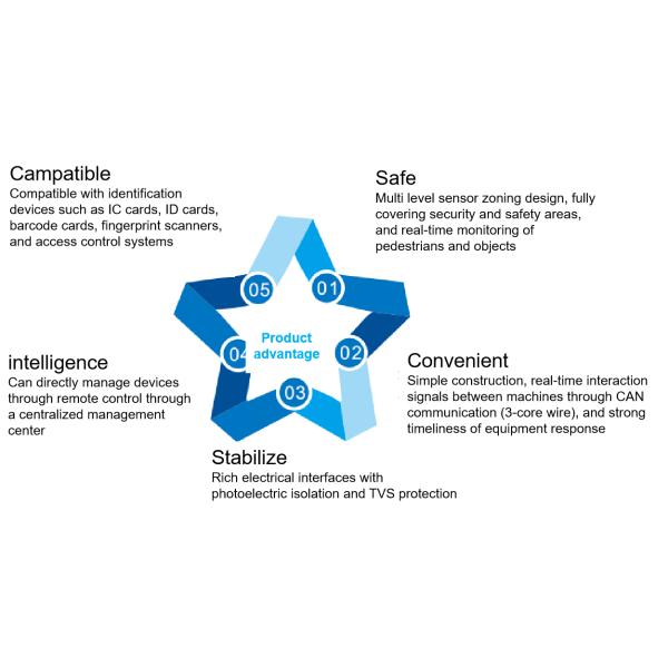304 Stainless Steel Industrial Swinging Speedgate Turnstile for Public Areas L1600mm*W120mm*H1003mm