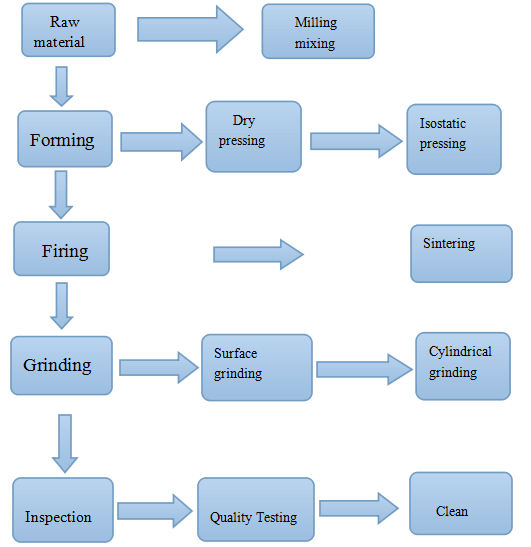 40mm Yttrium Stabilized Zirconia Zro2 Ball / Beads Ceramic Grinding Ball / Beads Valve
