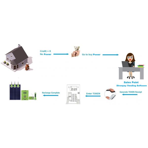 18V 30W Mini Solar Power Generator Residential Solar Power System