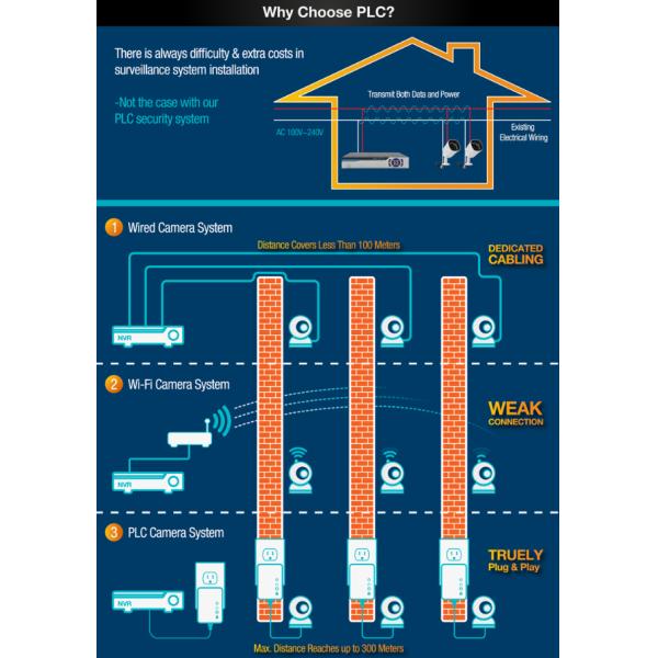 New tech network 4CH 720P Plug and Play PLC Security Camera System