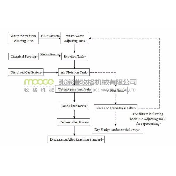 Electrocoagulation Aluminum Shredder Machine 2-50T/H Wastewater Treatment Plant