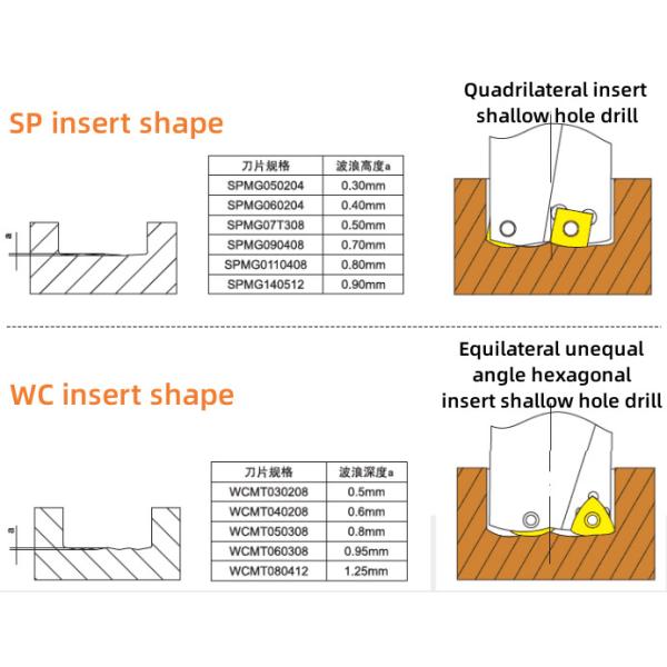 Face Mill U Drill Inserts High Feed SPMG090408