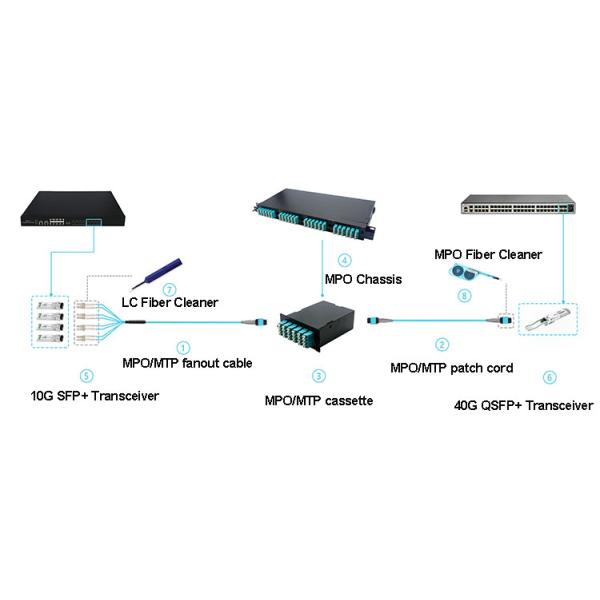 3M 12 Core Multi-mode MPO To LC Fiber Optic Patch Cord