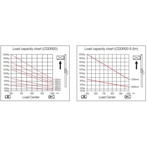 Straddle Pallet Electric Stacker Truck High Performance 6.5m Lift Height