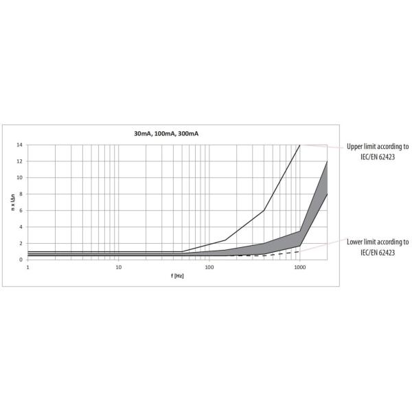 Super Immunised RCD Type B